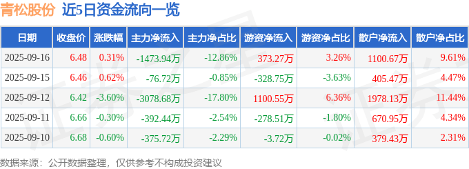 股票行情快报:青松股份(300132)9月16日主力资金净卖出1473.94万元
