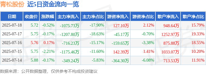 股票行情快报:青松股份(300132)7月18日主力资金净卖出1075.73万元
