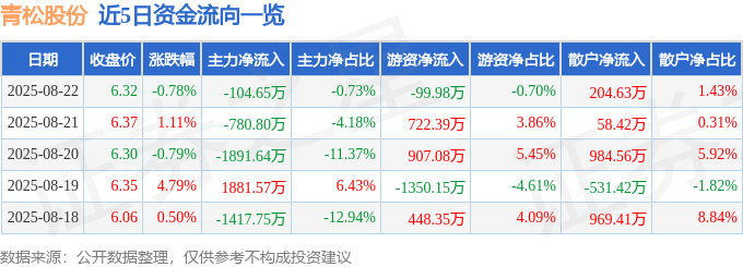 股票行情快报:青松股份(300132)8月22日主力资金净卖出104.65万元