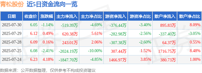 股票行情快报:青松股份(300132)7月30日主力资金净卖出519.39万元