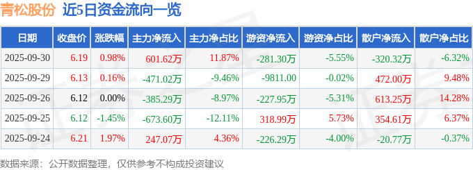 股票行情快报:青松股份(300132)9月30日主力资金净买入601.62万元
