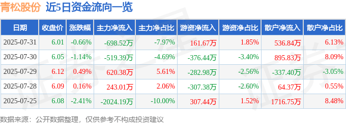 股票行情快报:青松股份(300132)7月31日主力资金净卖出698.52万元