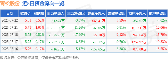 股票行情快报:青松股份(300132)7月22日主力资金净卖出312.74万元