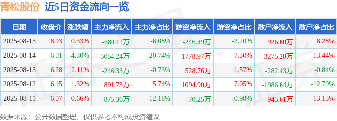 股票行情快报:青松股份(300132)8月15日主力资金净卖出680.11万元
