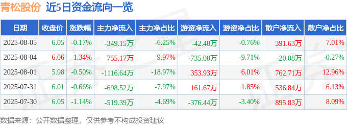 股票行情快报:青松股份(300132)8月5日主力资金净卖出349.15万元