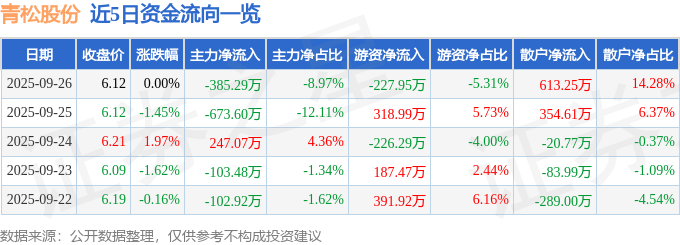 股票行情快报:青松股份(300132)9月26日主力资金净卖出385.29万元