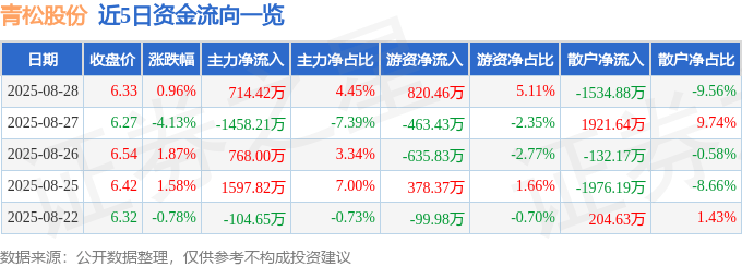 股票行情快报:青松股份(300132)8月28日主力资金净买入714.42万元