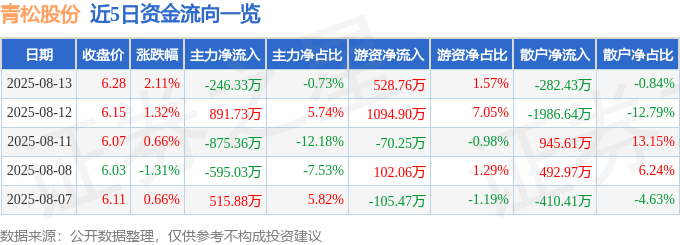 股票行情快报:青松股份(300132)8月13日主力资金净卖出246.33万元