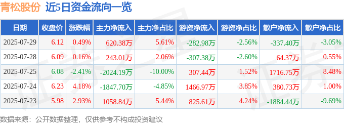 股票行情快报:青松股份(300132)7月29日主力资金净买入620.38万元