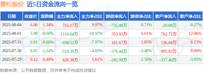 股票行情快报:青松股份(300132)8月4日主力资金净买入755.17万元