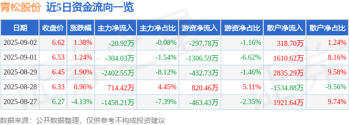 青松股份(300132)9月2日主力资金净卖出20.92万元