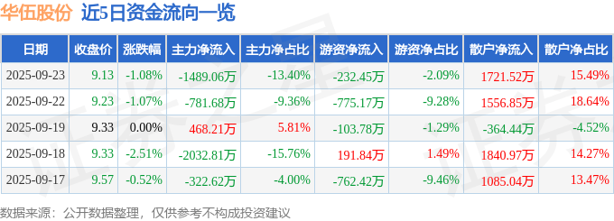 股票行情快报:华伍股份(300095)9月23日主力资金净卖出1489.06万元