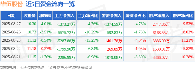 股票行情快报:华伍股份(300095)8月27日主力资金净卖出1373.27万元