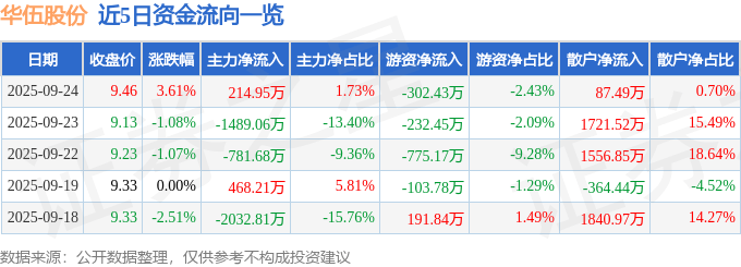 股票行情快报:华伍股份(300095)9月24日主力资金净买入214.95万元