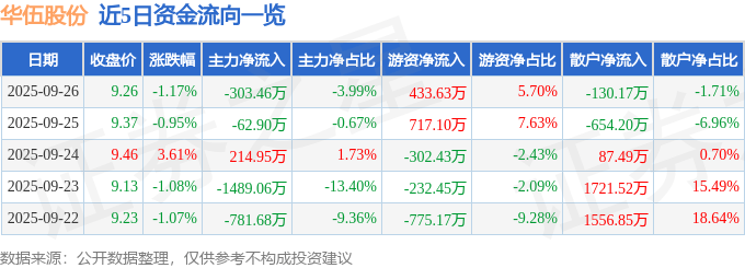 股票行情快报:华伍股份(300095)9月26日主力资金净卖出303.46万元