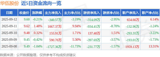 股票行情快报:华伍股份(300095)9月12日主力资金净卖出340.57万元