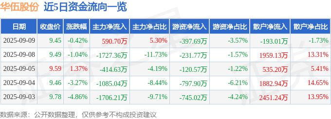 股票行情快报:华伍股份(300095)9月9日主力资金净买入590.70万元