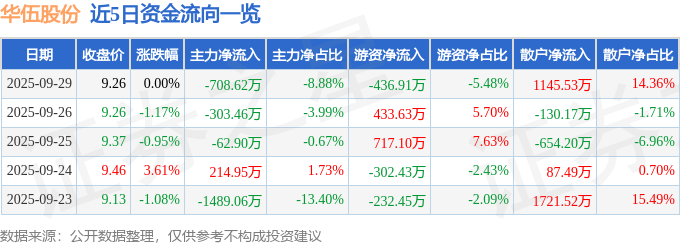 股票行情快报:华伍股份(300095)9月29日主力资金净卖出708.62万元