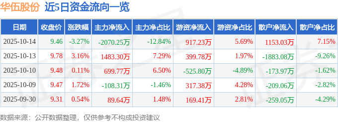 股票行情快报:华伍股份(300095)10月14日主力资金净卖出2070.25万元