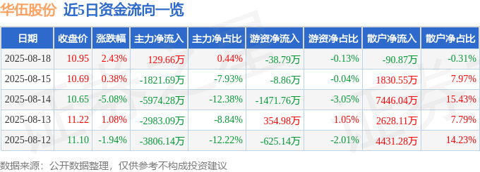 股票行情快报:华伍股份(300095)8月18日主力资金净买入129.66万元