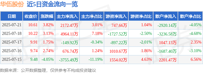 股票行情快报:华伍股份(300095)7月21日主力资金净买入2172.47万元