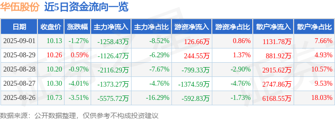 股票行情快报:华伍股份(300095)9月1日主力资金净卖出1258.43万元