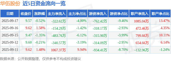 股票行情快报:华伍股份(300095)9月17日主力资金净卖出322.62万元