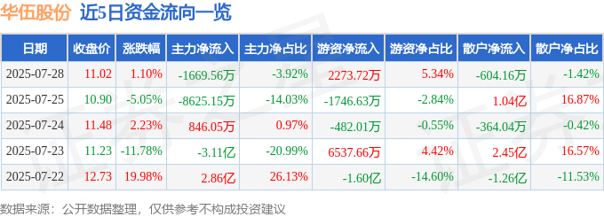 股票行情快报:华伍股份(300095)7月28日主力资金净卖出1669.56万元