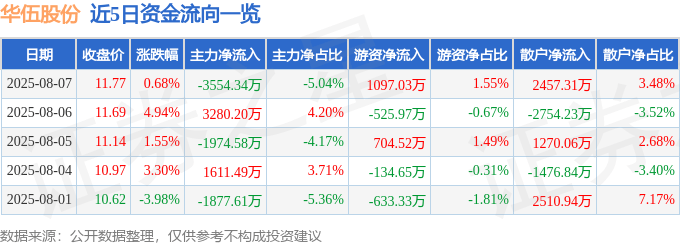 股票行情快报:华伍股份(300095)8月7日主力资金净卖出3554.34万元