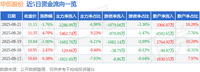 股票行情快报:华伍股份(300095)8月21日主力资金净卖出2286.99万元