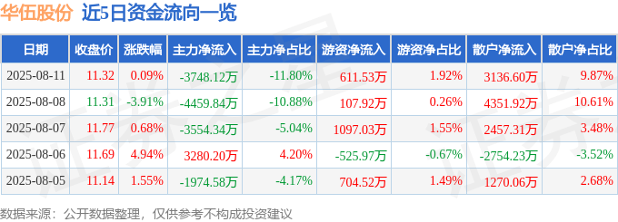 股票行情快报:华伍股份(300095)8月11日主力资金净卖出3748.12万元