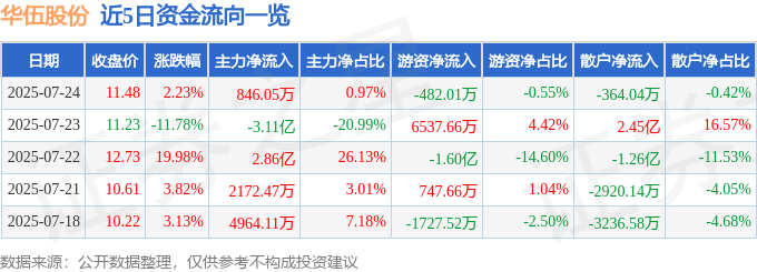股票行情快报:华伍股份(300095)7月24日主力资金净买入846.05万元