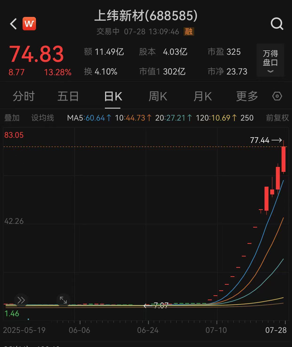 上纬新材股价再创新高,成今年以来首只最大涨幅超12倍股票