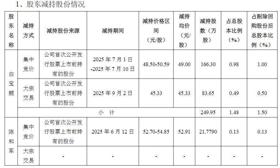 业绩逆势增长,股价最大涨幅达163%!立高食品的大股东们组团减持