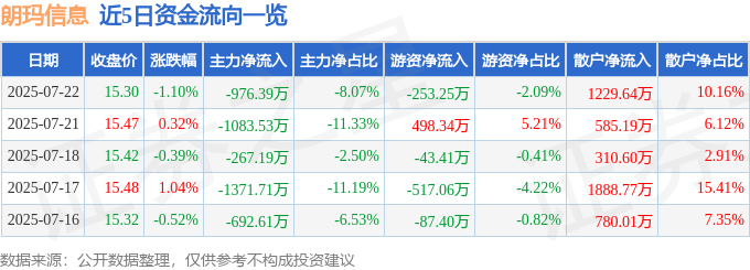 股票行情快报:朗玛信息(300288)7月22日主力资金净卖出976.39万元