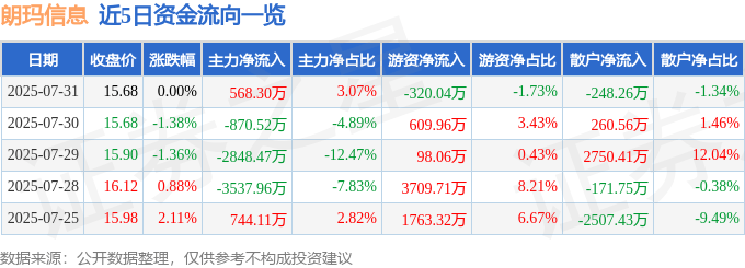 股票行情快报:朗玛信息(300288)7月31日主力资金净买入568.30万元