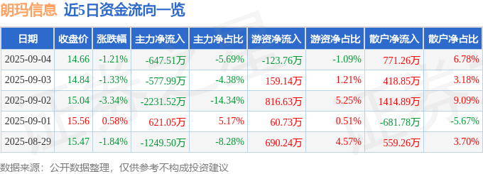 股票行情快报:朗玛信息(300288)9月4日主力资金净卖出647.51万元