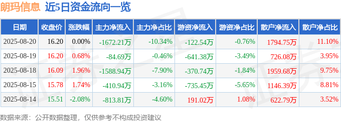 股票行情快报:朗玛信息(300288)8月20日主力资金净卖出1672.21万元