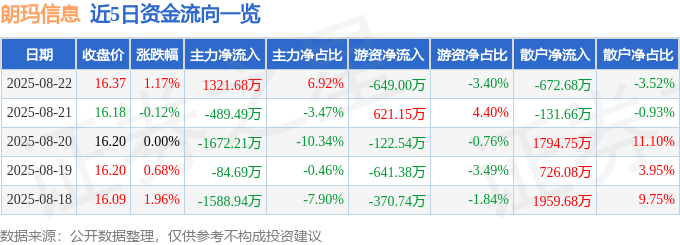 股票行情快报:朗玛信息(300288)8月22日主力资金净买入1321.68万元