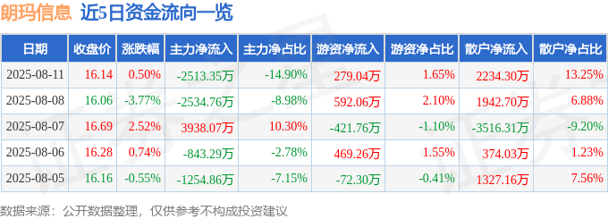 股票行情快报:朗玛信息(300288)8月11日主力资金净卖出2513.35万元