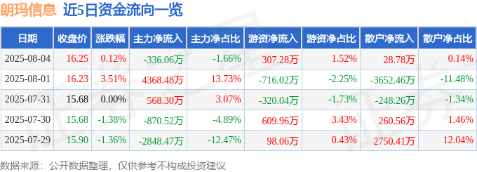 股票行情快报:朗玛信息(300288)8月4日主力资金净卖出336.06万元