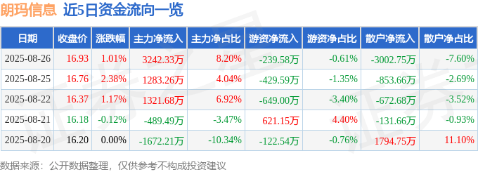 股票行情快报:朗玛信息(300288)8月26日主力资金净买入3242.33万元