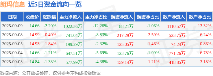 股票行情快报:朗玛信息(300288)9月9日主力资金净卖出1022.36万元