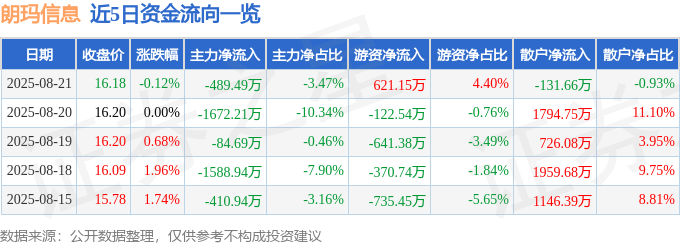 股票行情快报:朗玛信息(300288)8月21日主力资金净卖出489.49万元