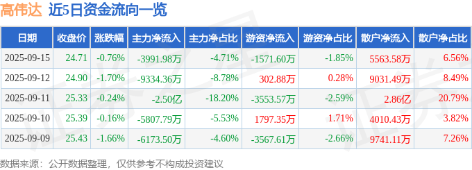 股票行情快报:高伟达(300465)9月15日主力资金净卖出3991.98万元
