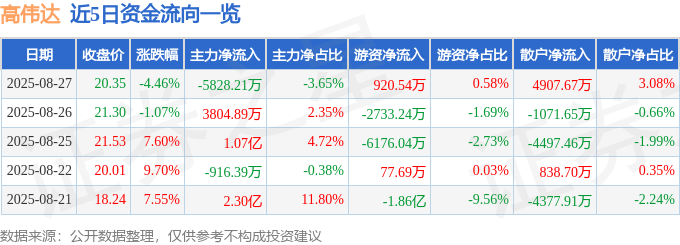 股票行情快报:高伟达(300465)8月27日主力资金净卖出5828.21万元