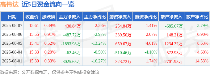 股票行情快报:高伟达(300465)8月7日主力资金净买入430.84万元