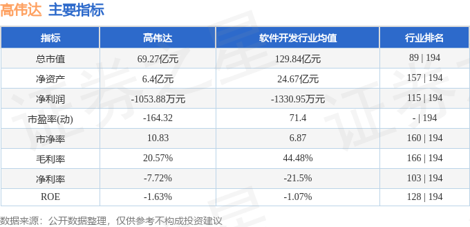 股票行情快报:高伟达(300465)8月7日主力资金净买入430.84万元