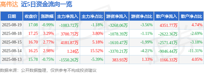 股票行情快报:高伟达(300465)8月19日主力资金净卖出1083.72万元
