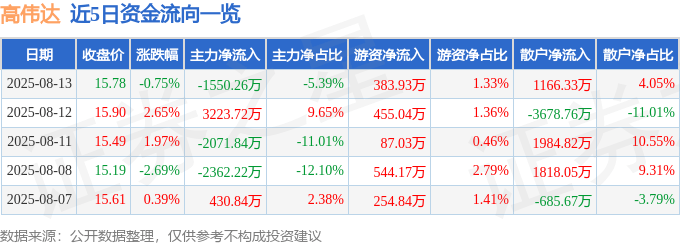 股票行情快报:高伟达(300465)8月13日主力资金净卖出1550.26万元